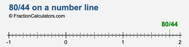 80/44 on a number line