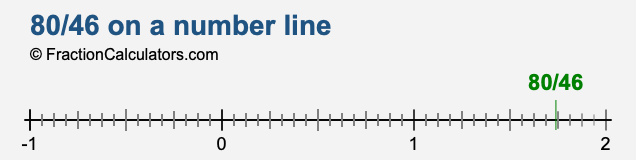 80/46 on a number line