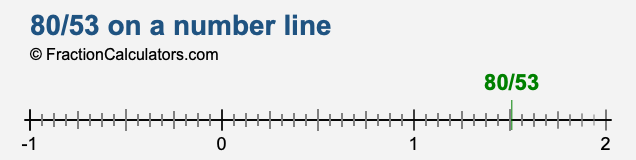 80/53 on a number line