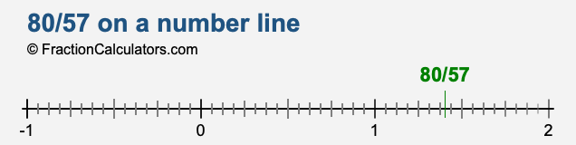 80/57 on a number line