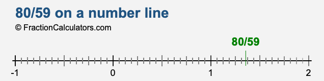 80/59 on a number line