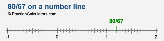 80/67 on a number line