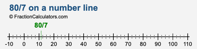 80/7 on a number line 80/7 on a number line
