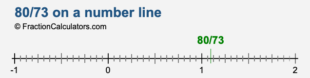80/73 on a number line