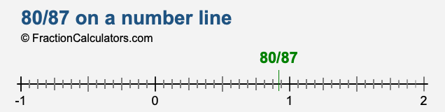 80/87 on a number line