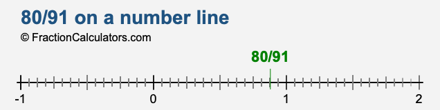 80/91 on a number line