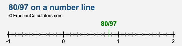 80/97 on a number line