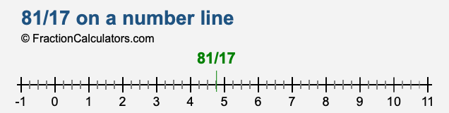 81/17 on a number line 81/17 on a number line
