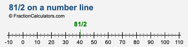 81/2 on a number line