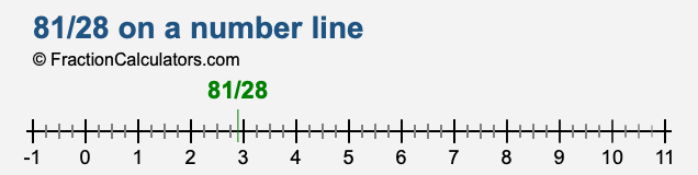 81/28 on a number line 81/28 on a number line