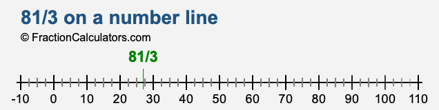 81/3 on a number line