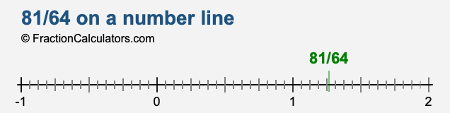 81/64 on a number line