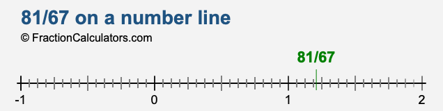 81/67 on a number line