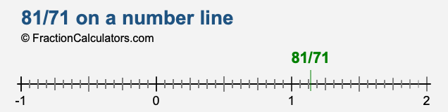 81/71 on a number line