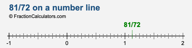 81/72 on a number line