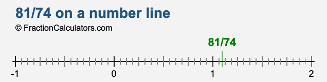 81/74 on a number line