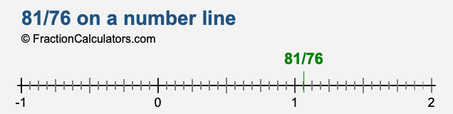 81/76 on a number line