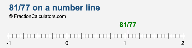 81/77 on a number line