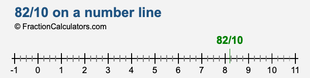 82/10 on a number line 82/10 on a number line