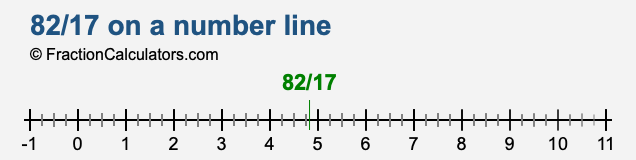 82/17 on a number line 82/17 on a number line