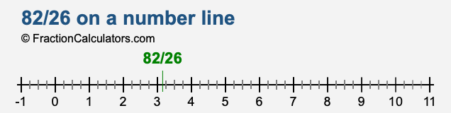 82/26 on a number line