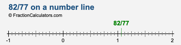 82/77 on a number line 82/77 on a number line