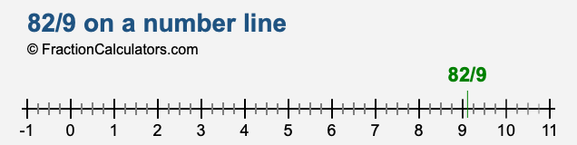 82/9 on a number line 82/9 on a number line