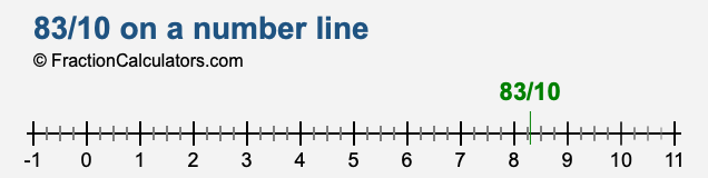 83/10 on a number line 83/10 on a number line