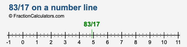 83/17 on a number line 83/17 on a number line