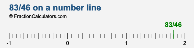 83/46 on a number line 83/46 on a number line