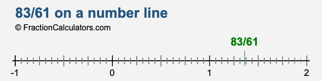 83/61 on a number line