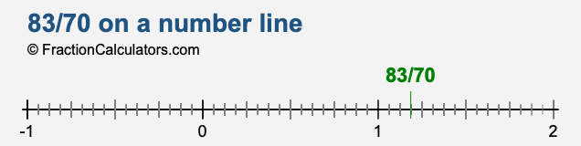 83/70 on a number line