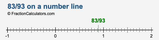 83/93 on a number line 83/93 on a number line