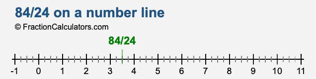 84/24 on a number line 84/24 on a number line