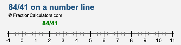 84/41 on a number line
