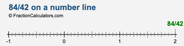 84/42 on a number line