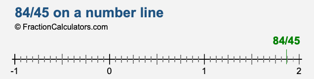 84/45 on a number line