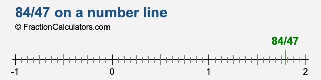84/47 on a number line