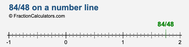 84/48 on a number line