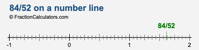 84/52 on a number line
