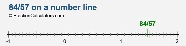 84/57 on a number line