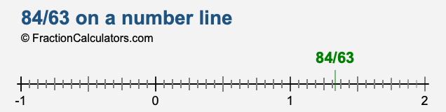 84/63 on a number line