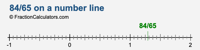84/65 on a number line