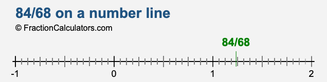 84/68 on a number line