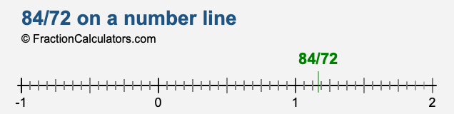 84/72 on a number line