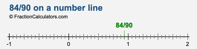 84/90 on a number line