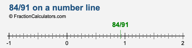 84/91 on a number line