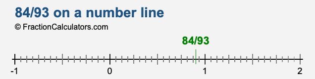 84/93 on a number line