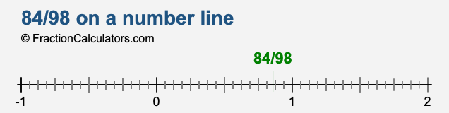 84/98 on a number line