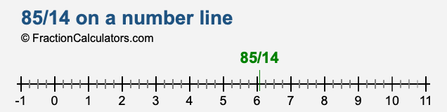 85/14 on a number line